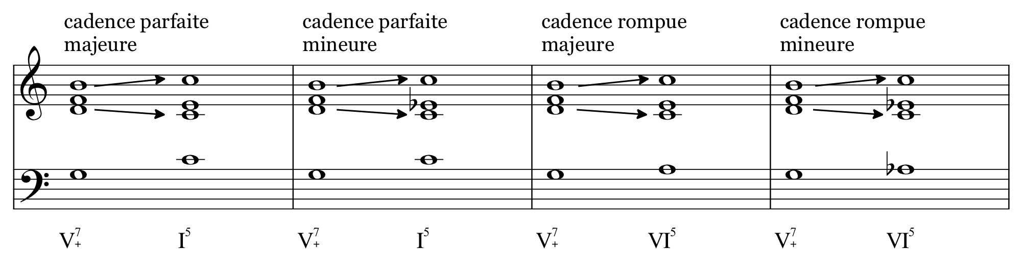 Proximités des cadences parfaites et rompues